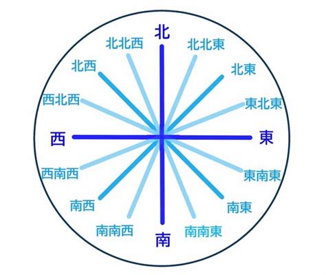 東南西北座標|【方位圖】輕鬆掌握方位：15620 個方位圖、八方位、。